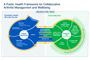 Collaborative Arthritis Management Infographic